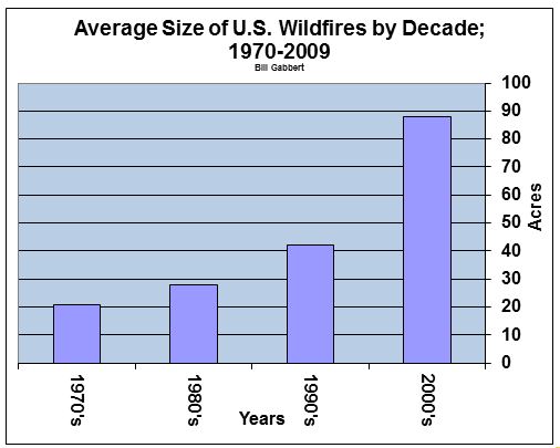 Ave size of wildfire by decade, 1970-2009