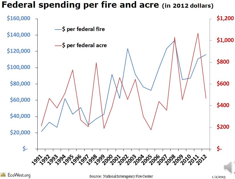 Cost per wildfire acre