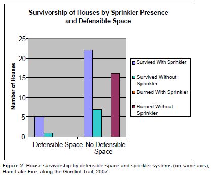 wildfire sprinkler effectiveness