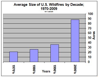 Wildfire average size by decade united states