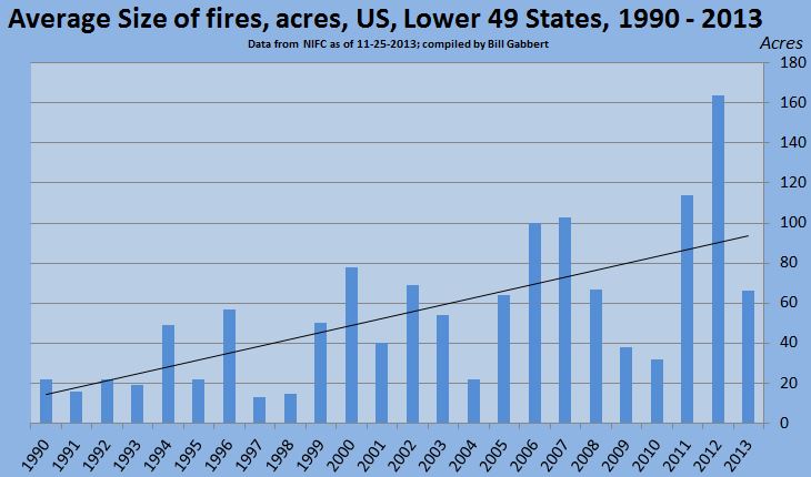 Average size of wildfires, annually, lower 49 states, 1990-2013