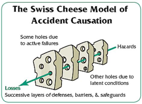 Swiss Cheese model