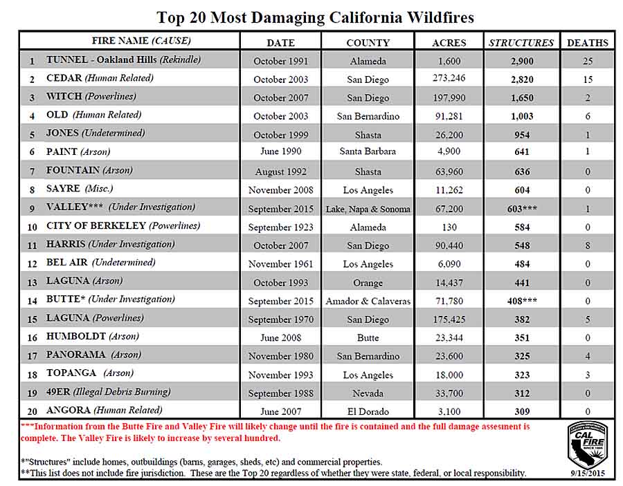20 most damaging fires California structures burned