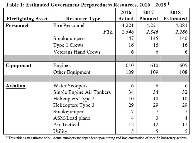 Department of the Interior Fire Preparedness funding for FY 2018