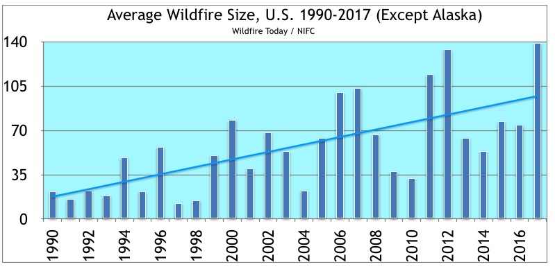 average size acres wildfires United States 1990-2017
