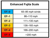 tornado Fujita scale