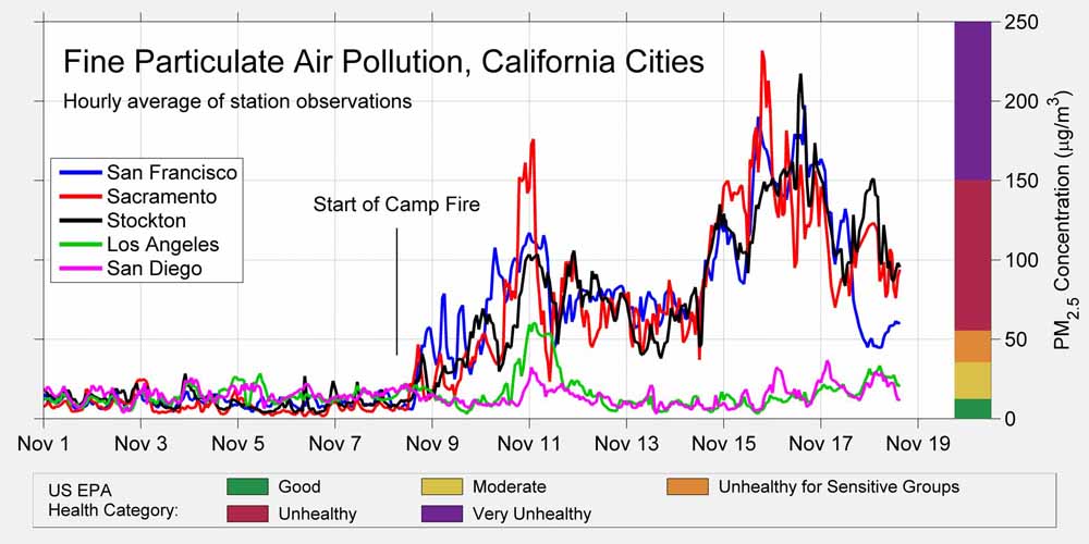 smoke pollution particulates record California cities