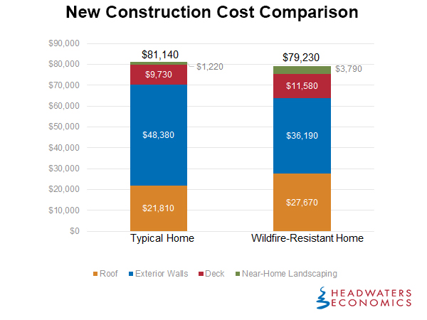 compare costs wildfire resistant homes