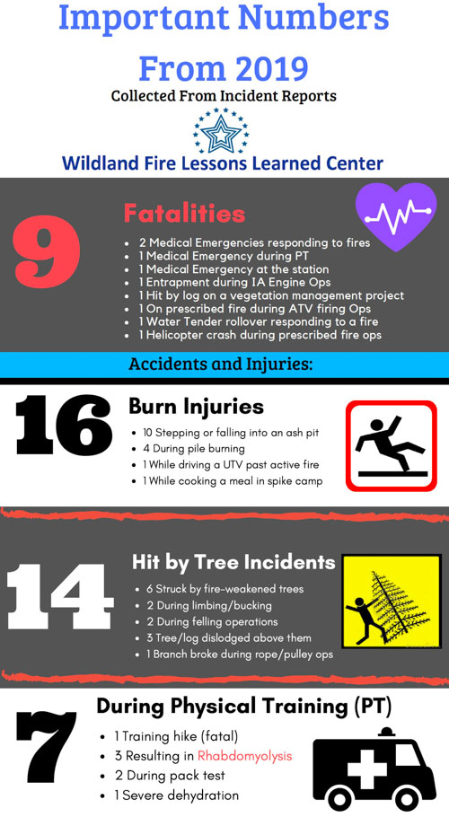 Firefighter injury accident Stats 2019
