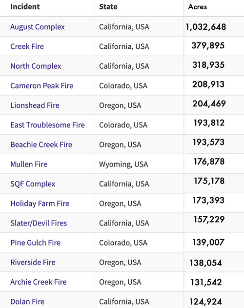 largest wildfires 2020
