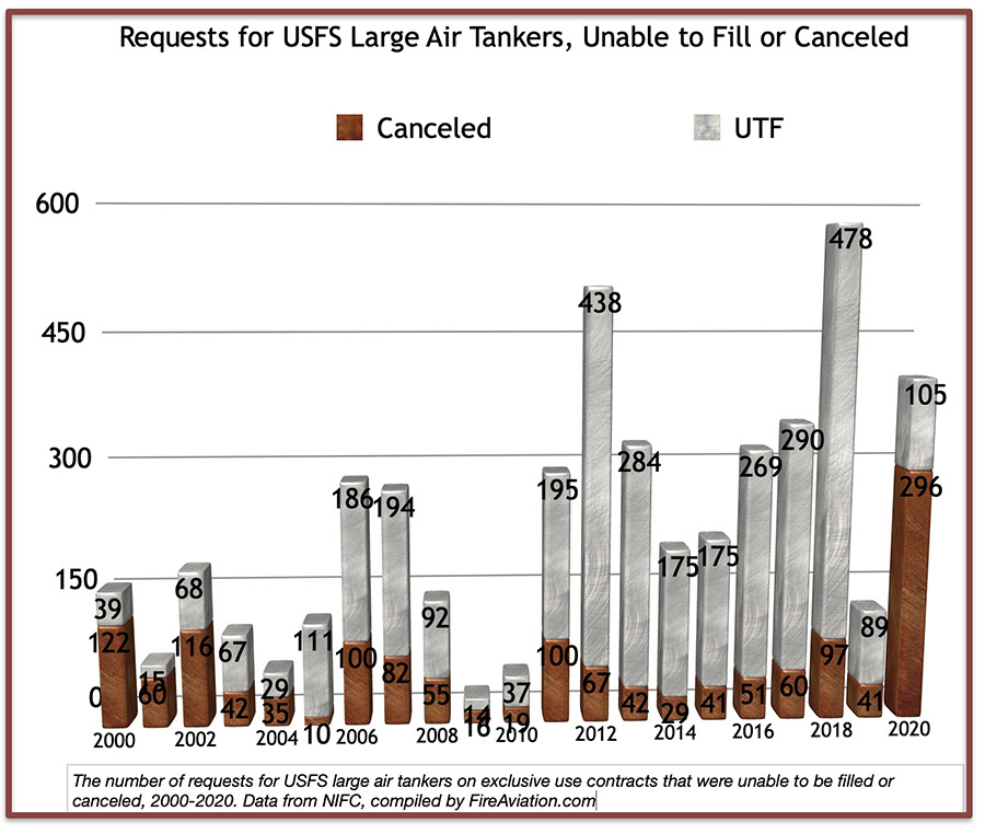 Requests for USFS LATs UTF or Canceled