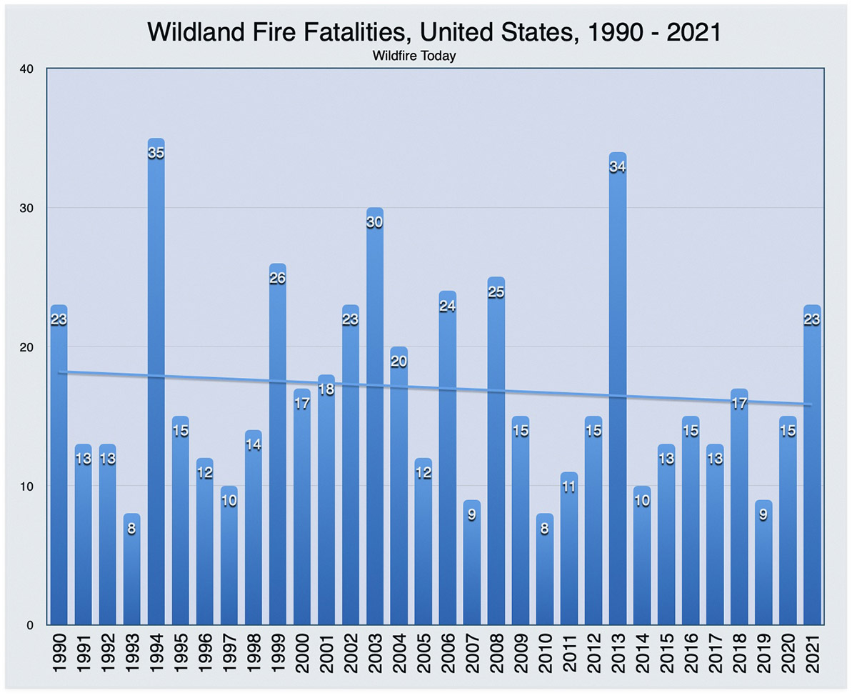 Fatalities wildland fire 1990-2021