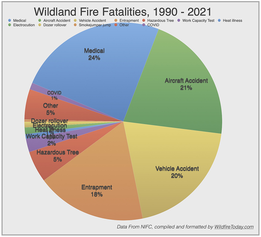 Fatalities, wildland fires, 1990 through 2021