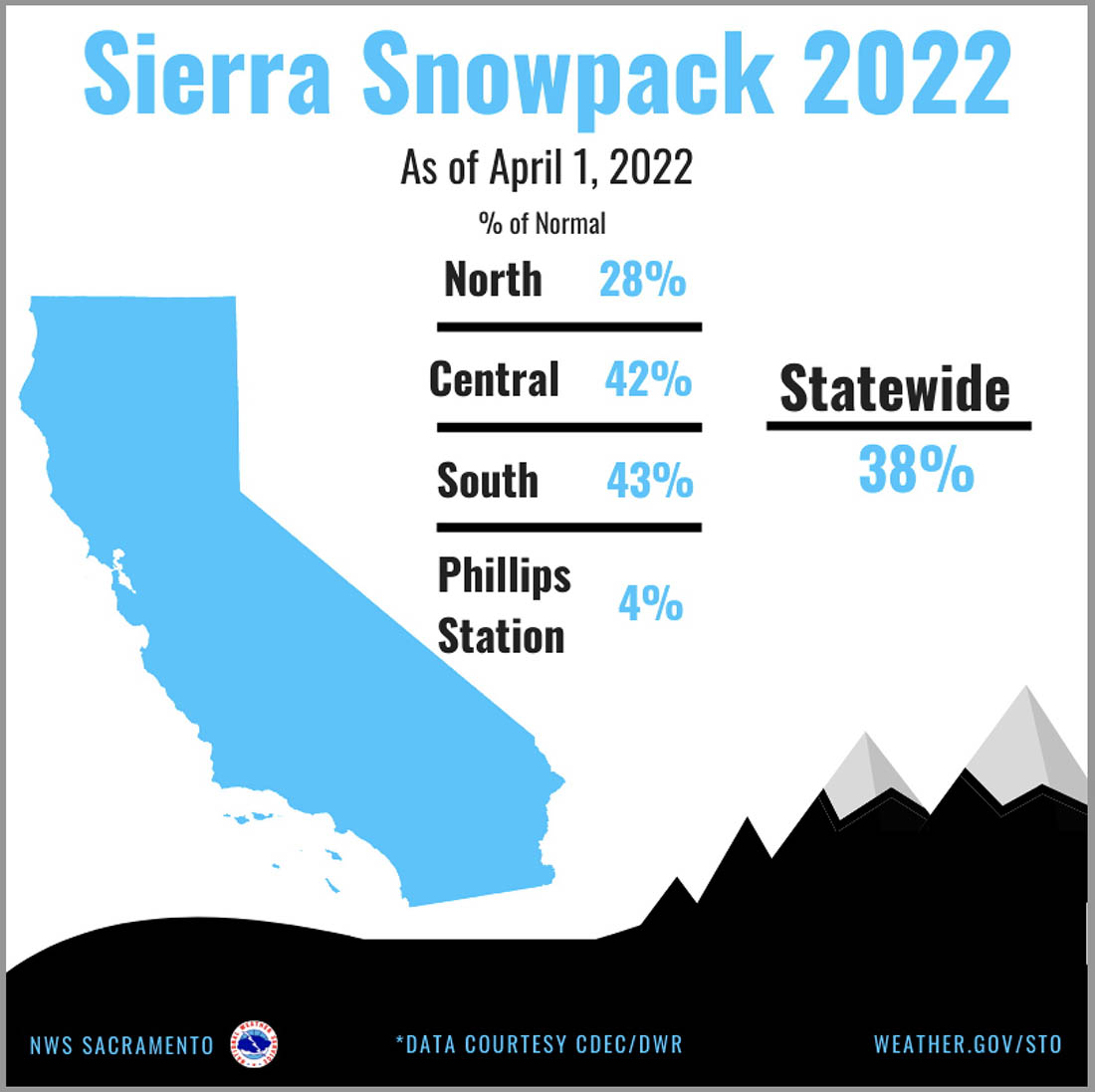 California Sierra snowpack, April 1, 2022
