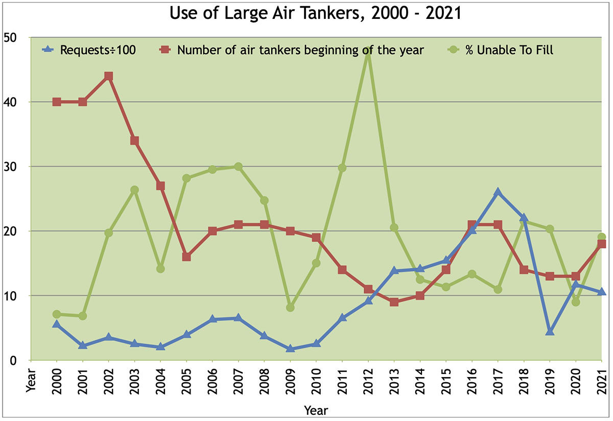 Use of large air tankers, 2000-2021