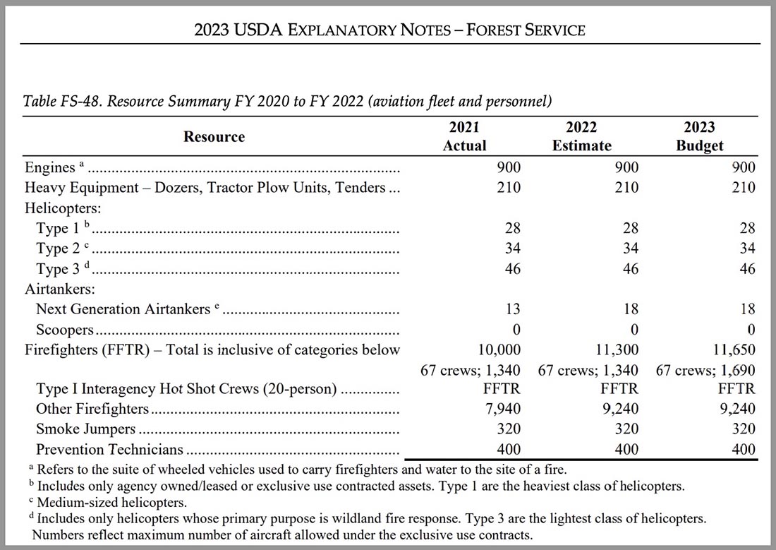 USFS Budget request for fire management resources, FY 2023.