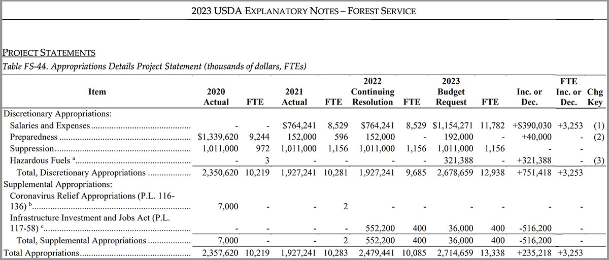 USFS Budget request for fire management, FY 2023