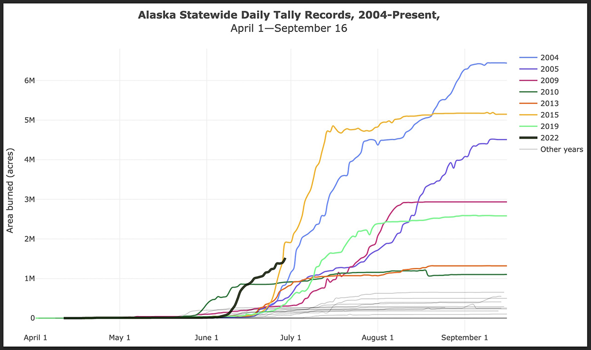 Alaska daily cumulative acres burned, by year