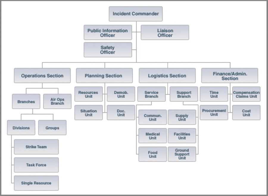 Ics Command Structure Diagram Incident Command Structure Cha