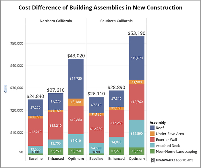 Cost differences, fire resistant home