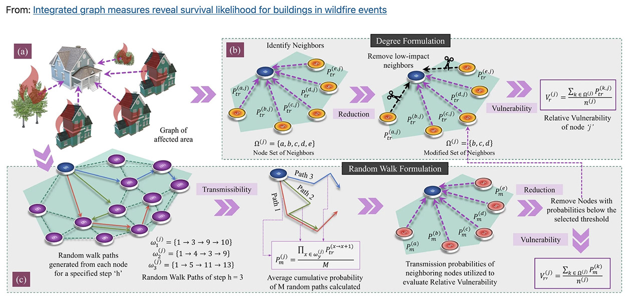 Predicting survivability of structures in wildfire