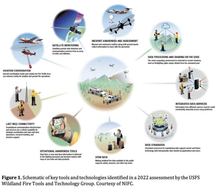 Figure 1. Schematic of key tools and technologies identified in a 2022 assessment by the USFS Wildland Fire Tools and Technology Group. Courtesy of NIFC.