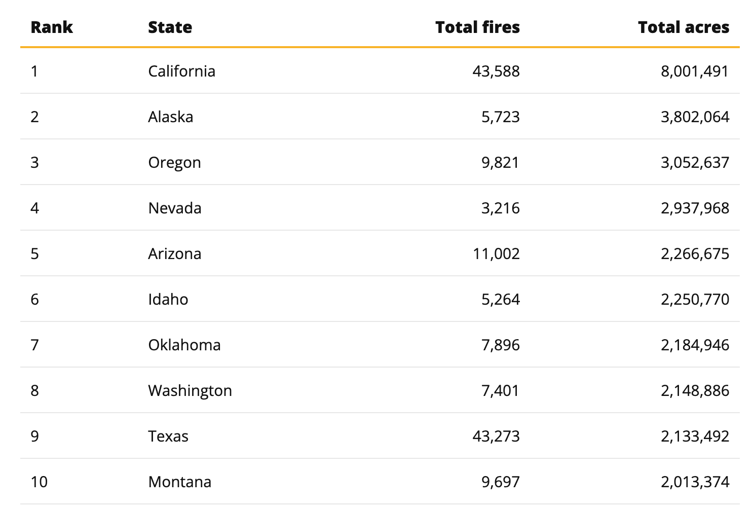 Top ten states by acres burned