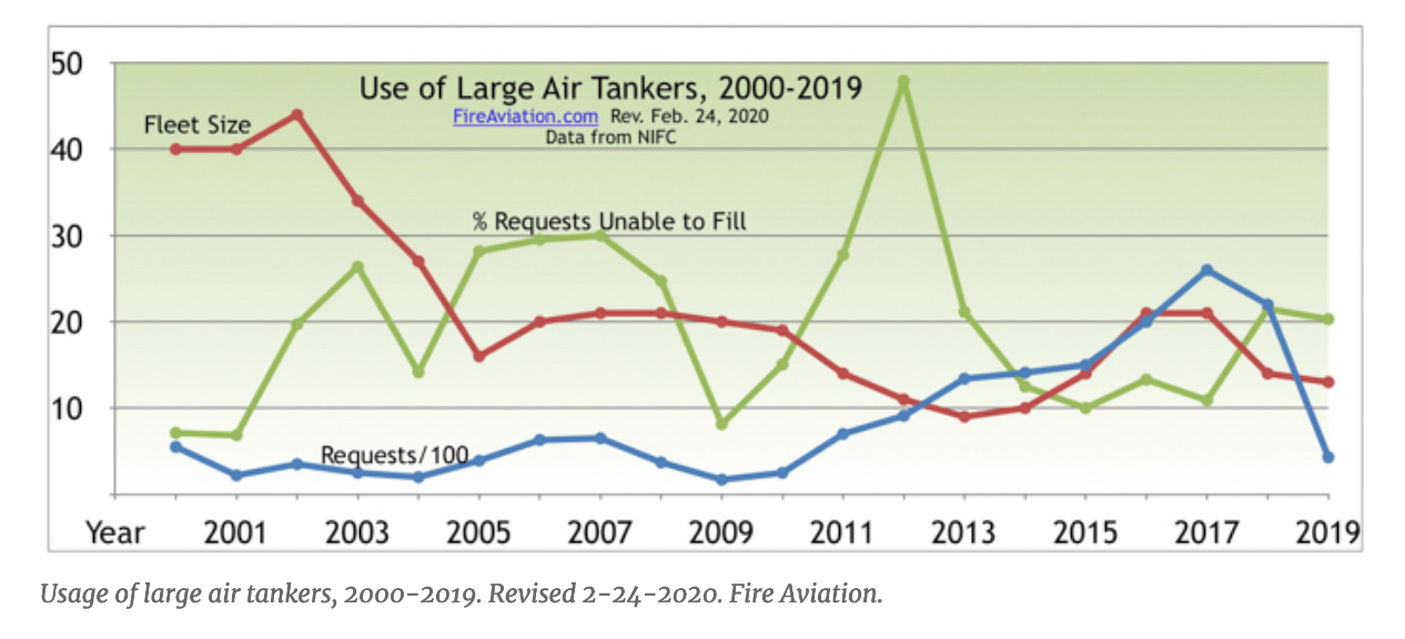 Airtanker use 2000 - 2019