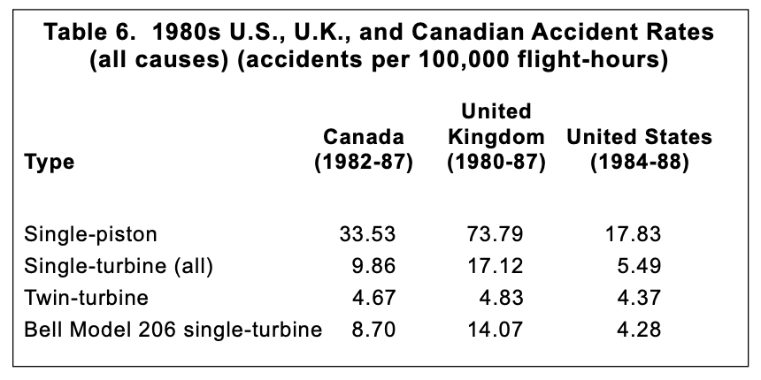 Helicopter safety stats