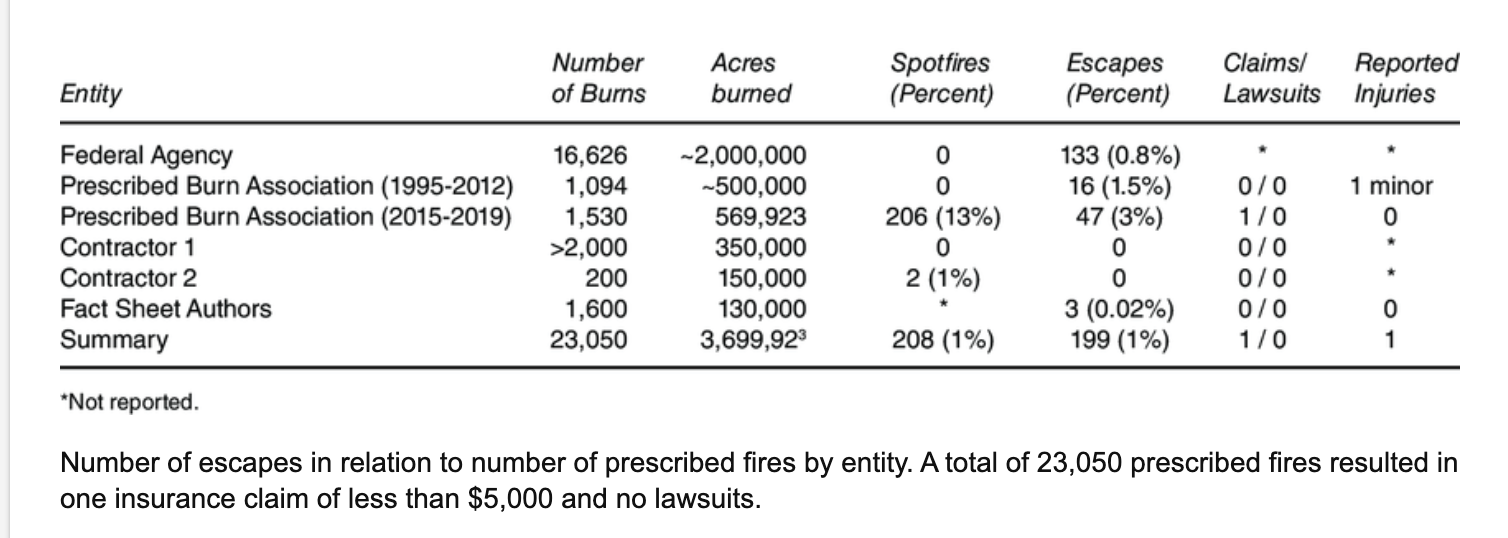 RxFire Numbers: Truth vs Fiction